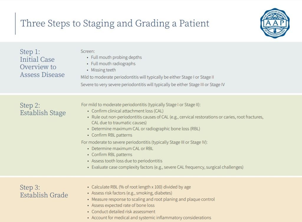 Clinical Assessment 3 Three steps to staging and grading patient 1024x756 1